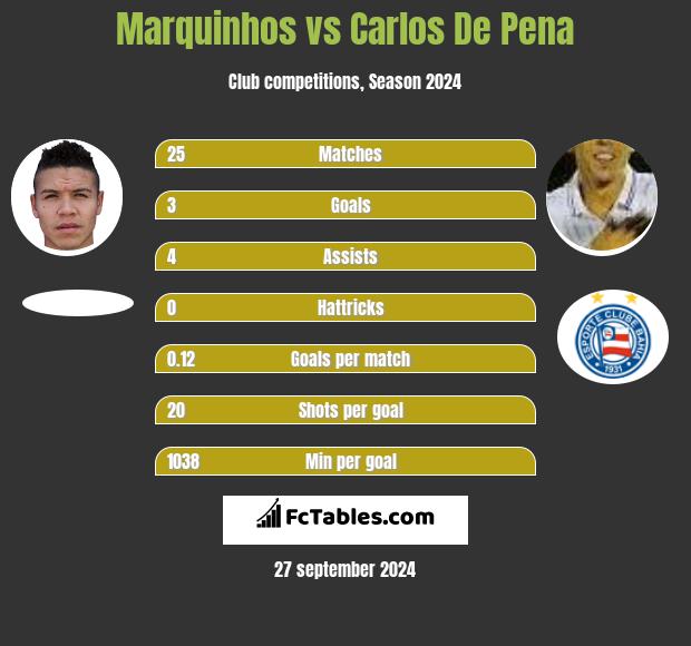 Marquinhos vs Carlos De Pena h2h player stats