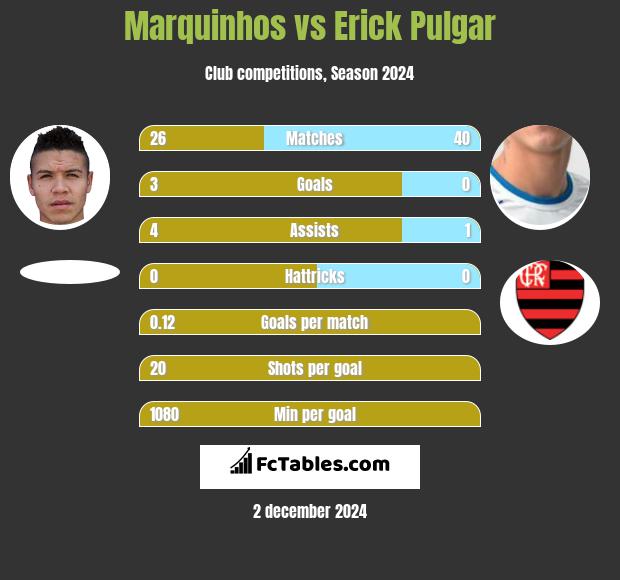 Marquinhos vs Erick Pulgar h2h player stats