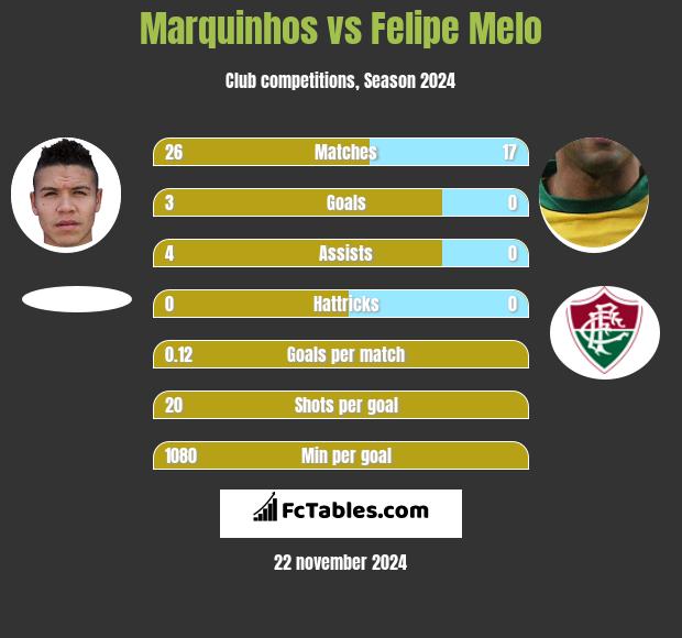 Marquinhos vs Felipe Melo h2h player stats