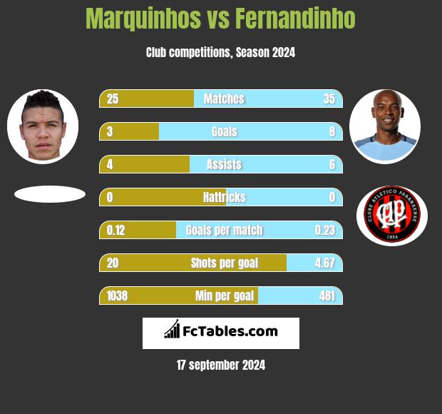 Marquinhos vs Fernandinho h2h player stats