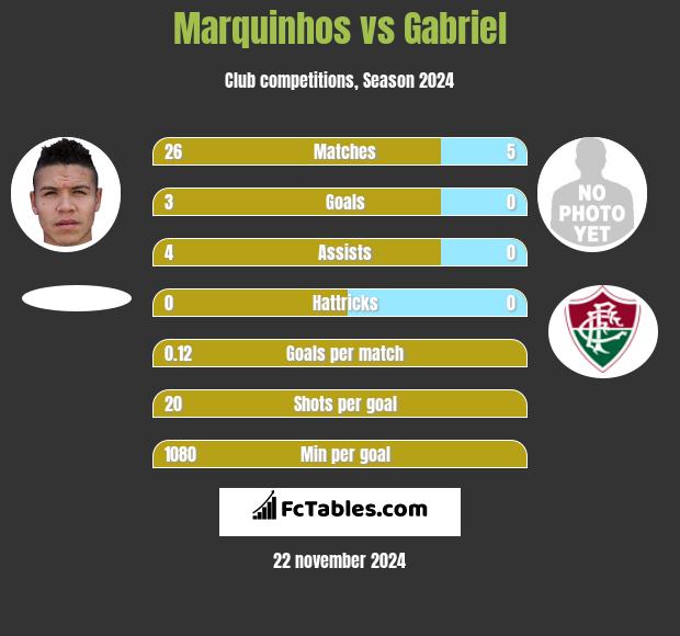 Marquinhos vs Gabriel h2h player stats