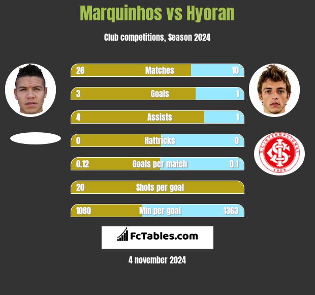 Marquinhos vs Hyoran h2h player stats