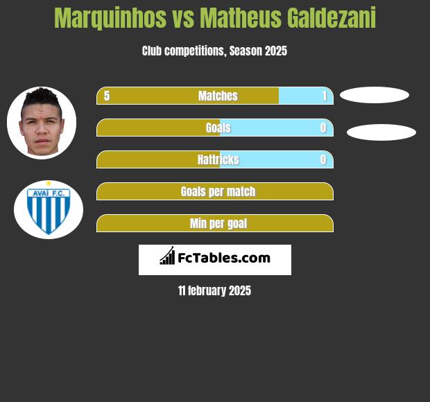 Marquinhos vs Matheus Galdezani h2h player stats