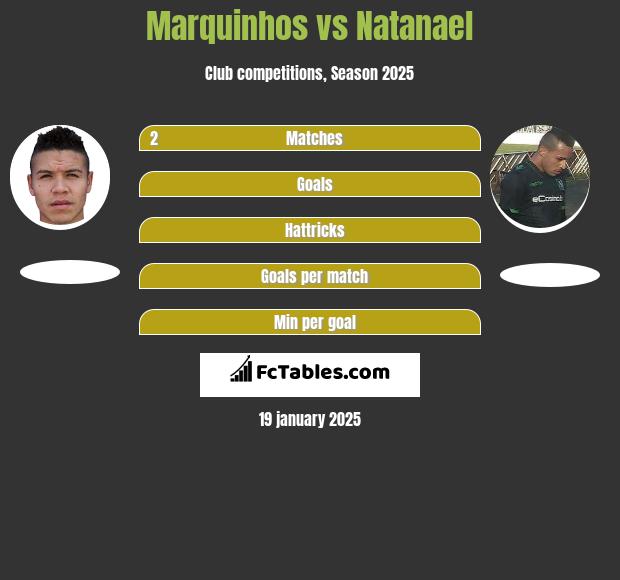 Marquinhos vs Natanael h2h player stats