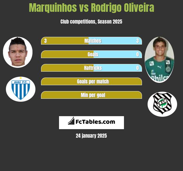 Marquinhos vs Rodrigo Oliveira h2h player stats