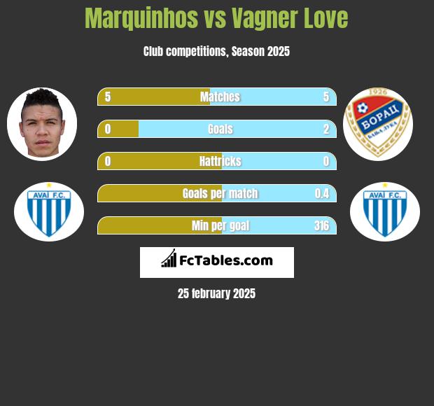 Marquinhos vs Vagner Love h2h player stats