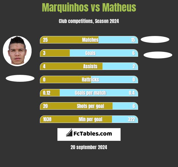 Marquinhos vs Matheus h2h player stats