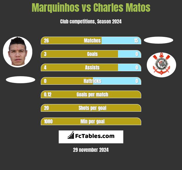 Marquinhos vs Charles Matos h2h player stats