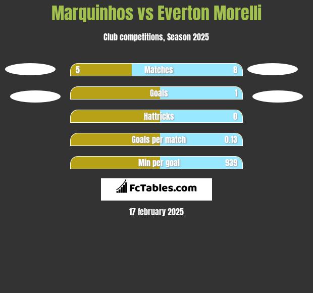 Marquinhos vs Everton Morelli h2h player stats