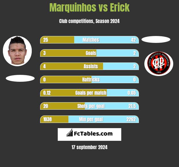 Marquinhos vs Erick h2h player stats