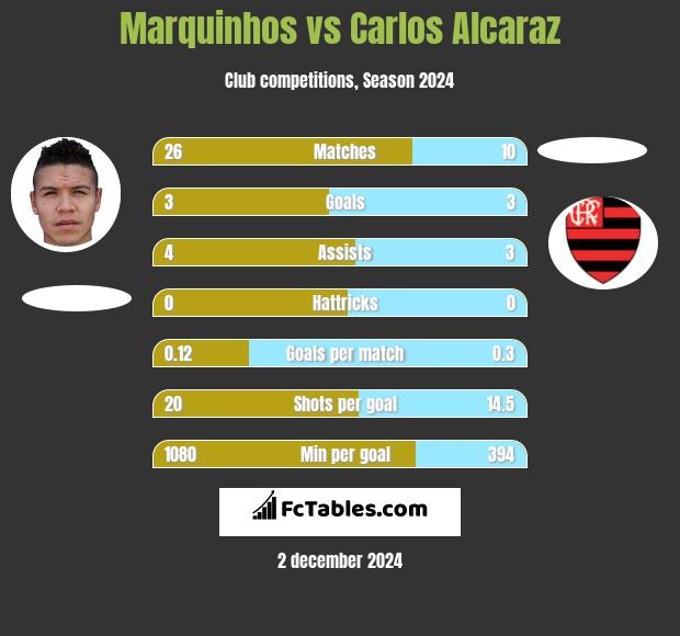 Marquinhos vs Carlos Alcaraz h2h player stats