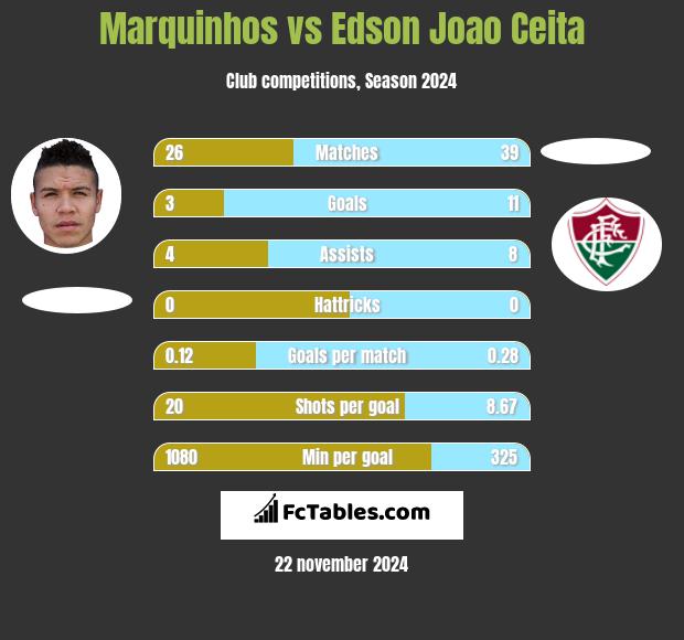 Marquinhos vs Edson Joao Ceita h2h player stats