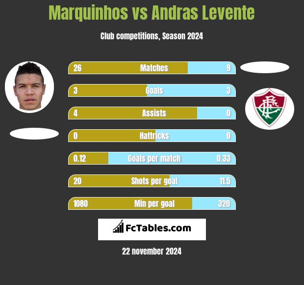 Marquinhos vs Andras Levente h2h player stats