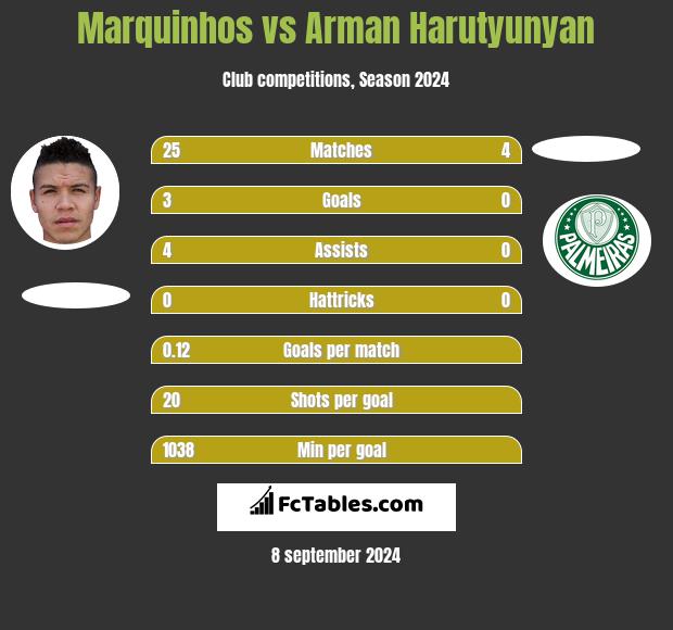 Marquinhos vs Arman Harutyunyan h2h player stats