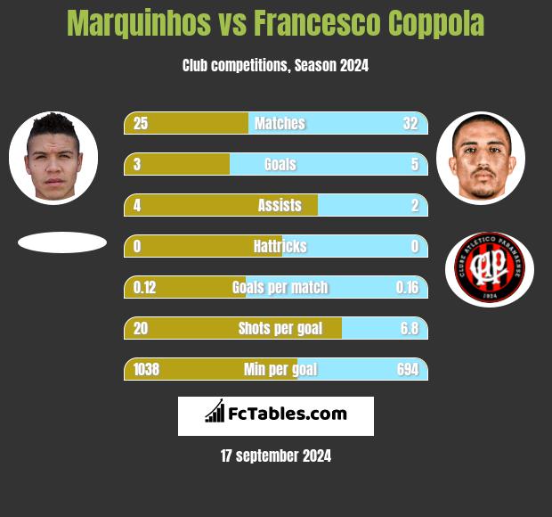 Marquinhos vs Francesco Coppola h2h player stats