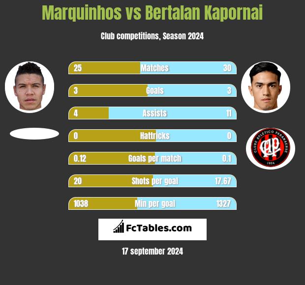 Marquinhos vs Bertalan Kapornai h2h player stats