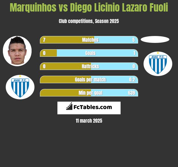 Marquinhos vs Diego Licinio Lazaro Fuoli h2h player stats