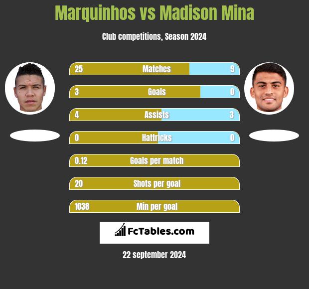 Marquinhos vs Madison Mina h2h player stats