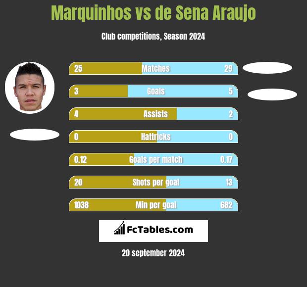 Marquinhos vs de Sena Araujo h2h player stats