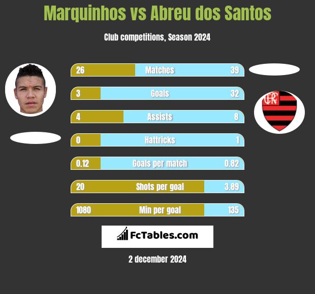 Marquinhos vs Abreu dos Santos h2h player stats