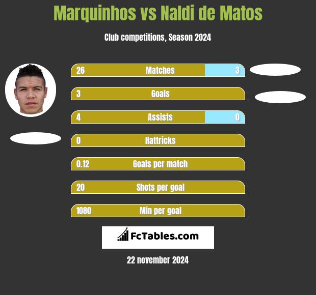 Marquinhos vs Naldi de Matos h2h player stats