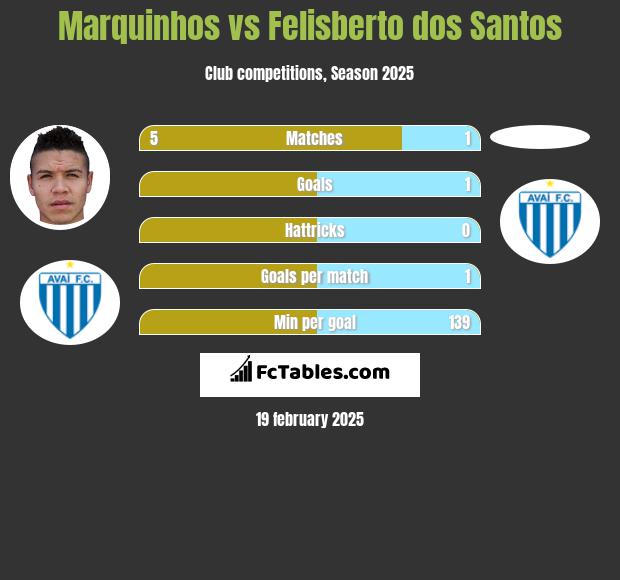 Marquinhos vs Felisberto dos Santos h2h player stats