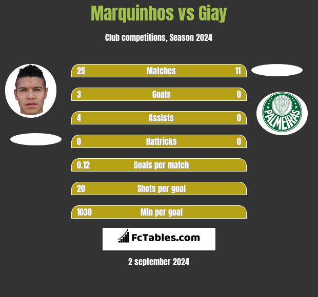 Marquinhos vs Giay h2h player stats