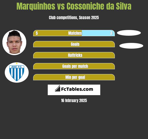 Marquinhos vs Cossoniche da Silva h2h player stats