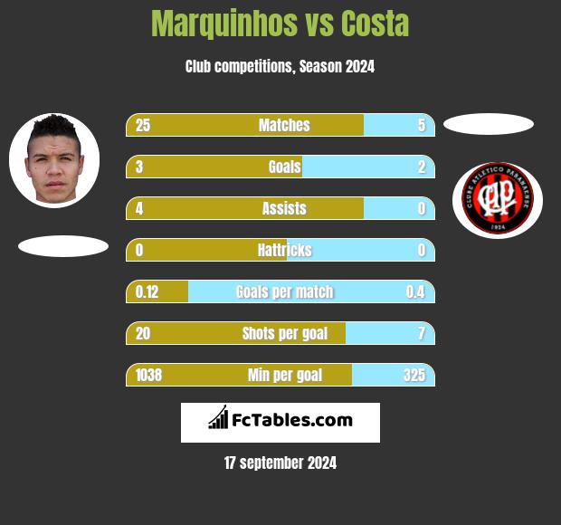 Marquinhos vs Costa h2h player stats