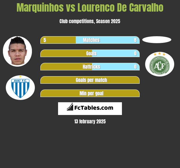 Marquinhos vs Lourenco De Carvalho h2h player stats