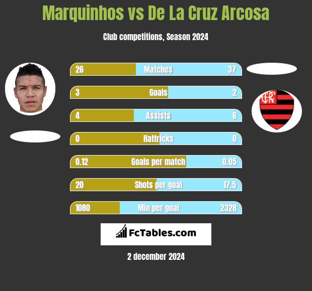 Marquinhos vs De La Cruz Arcosa h2h player stats