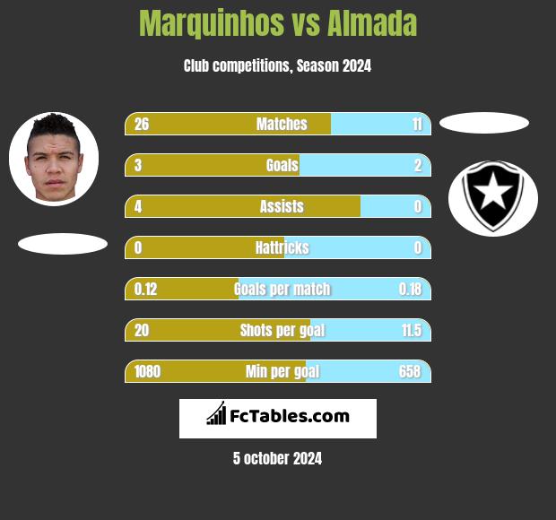 Marquinhos vs Almada h2h player stats