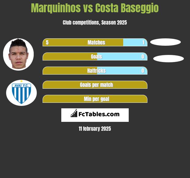 Marquinhos vs Costa Baseggio h2h player stats