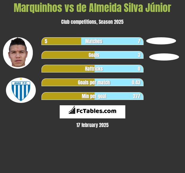 Marquinhos vs de Almeida Silva Júnior h2h player stats