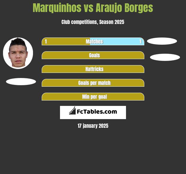 Marquinhos vs Araujo Borges h2h player stats