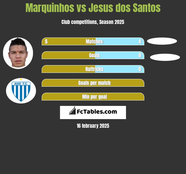 Marquinhos vs Jesus dos Santos h2h player stats