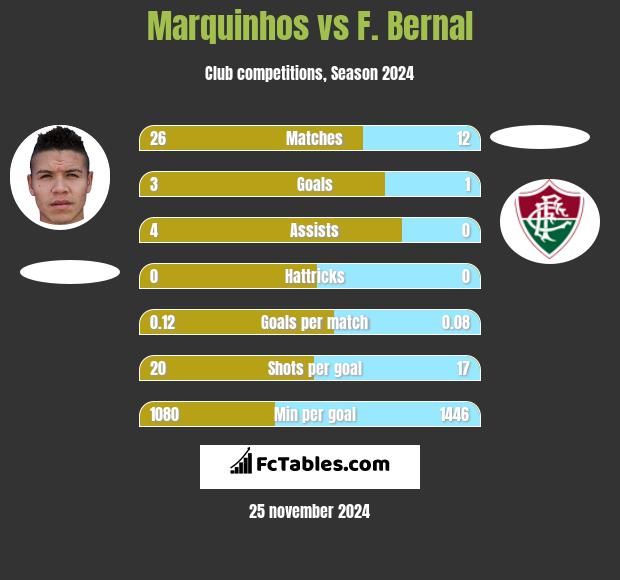 Marquinhos vs F. Bernal h2h player stats