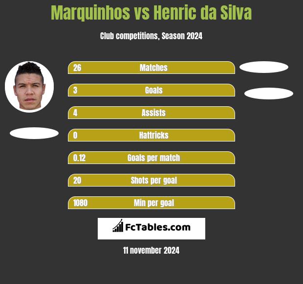 Marquinhos vs Henric da Silva h2h player stats