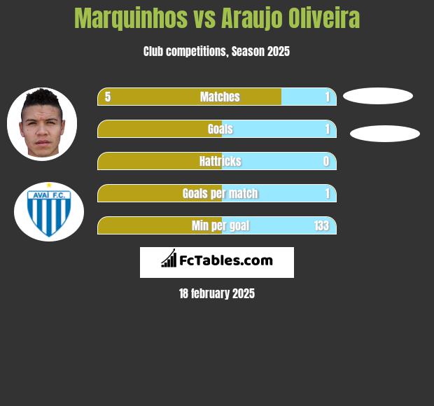 Marquinhos vs Araujo Oliveira h2h player stats