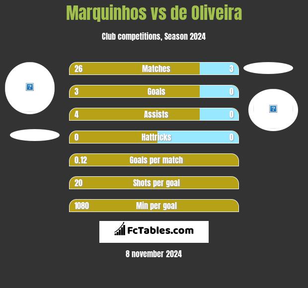 Marquinhos vs de Oliveira h2h player stats