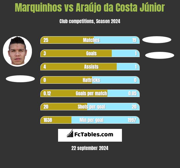 Marquinhos vs Araújo da Costa Júnior h2h player stats