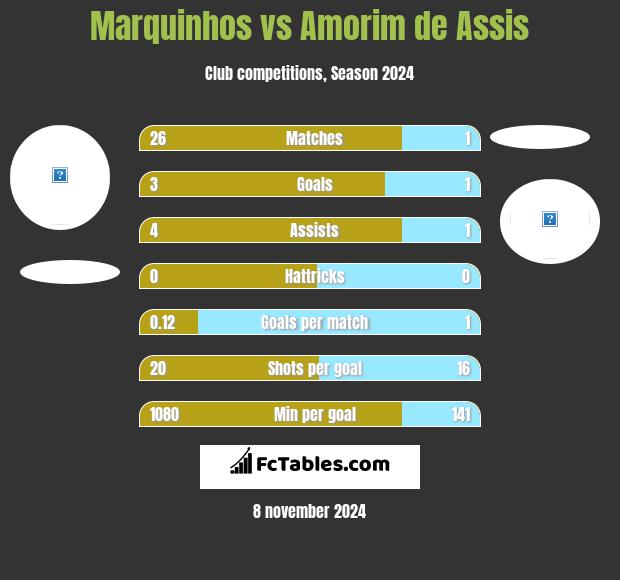 Marquinhos vs Amorim de Assis h2h player stats