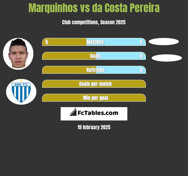 Marquinhos vs da Costa Pereira h2h player stats