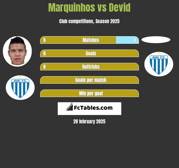 Marquinhos vs Devid h2h player stats