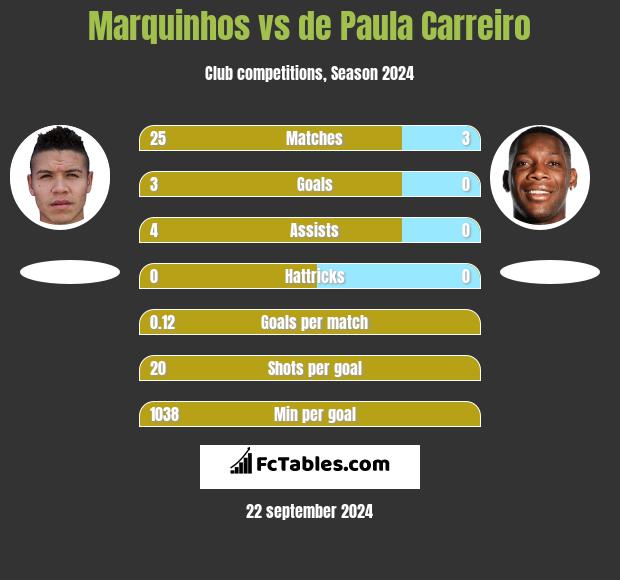 Marquinhos vs de Paula Carreiro h2h player stats