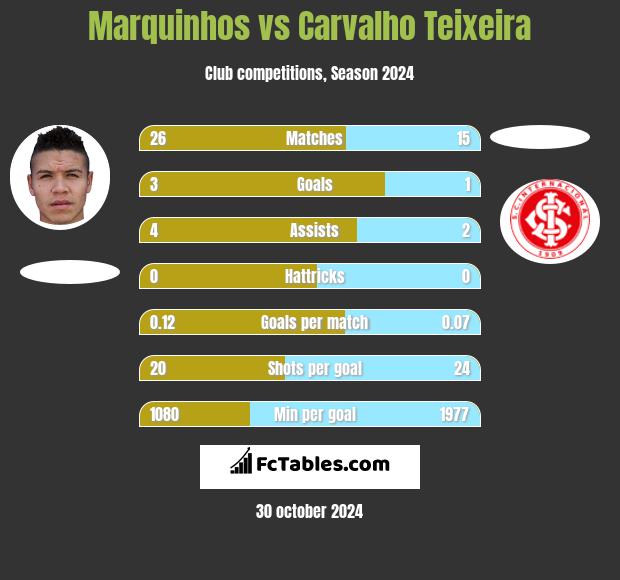 Marquinhos vs Carvalho Teixeira h2h player stats