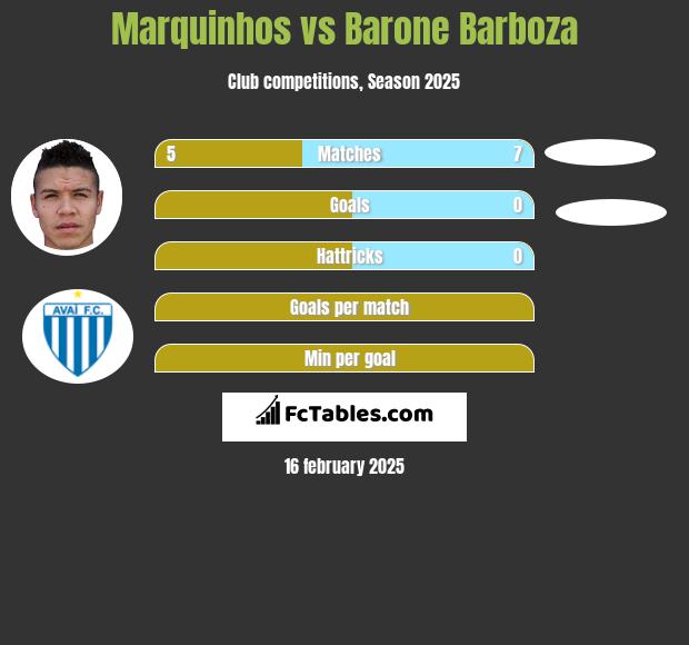 Marquinhos vs Barone Barboza h2h player stats