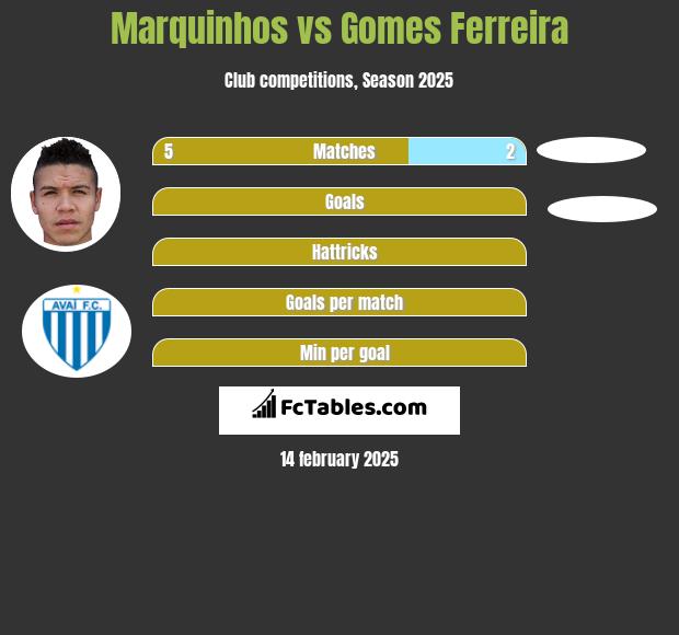 Marquinhos vs Gomes Ferreira h2h player stats