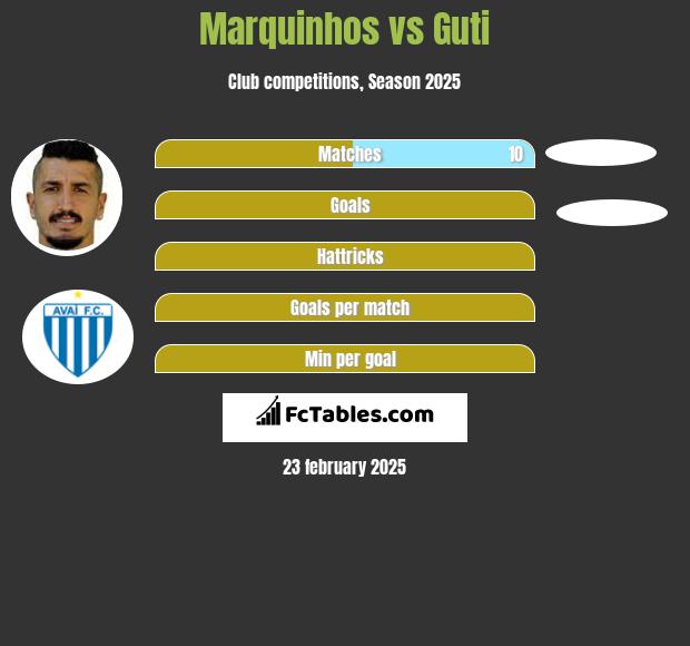 Marquinhos vs Guti h2h player stats