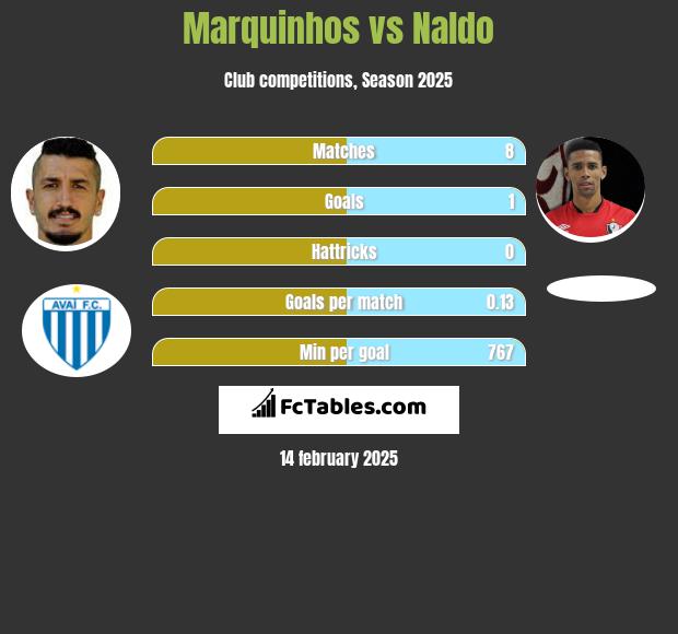 Marquinhos vs Naldo h2h player stats